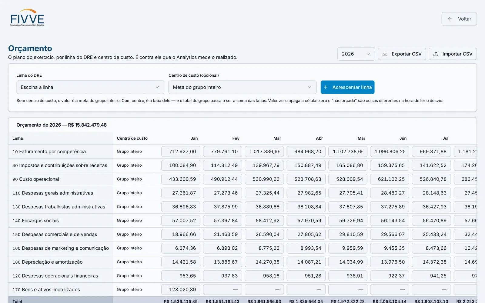 Orçamento do ano por linha do DRE